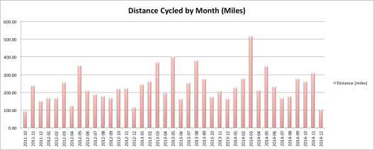 Cycle Distance Stats-Monthly