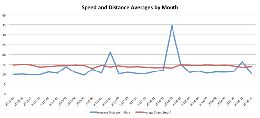 cycling speed and distance ave